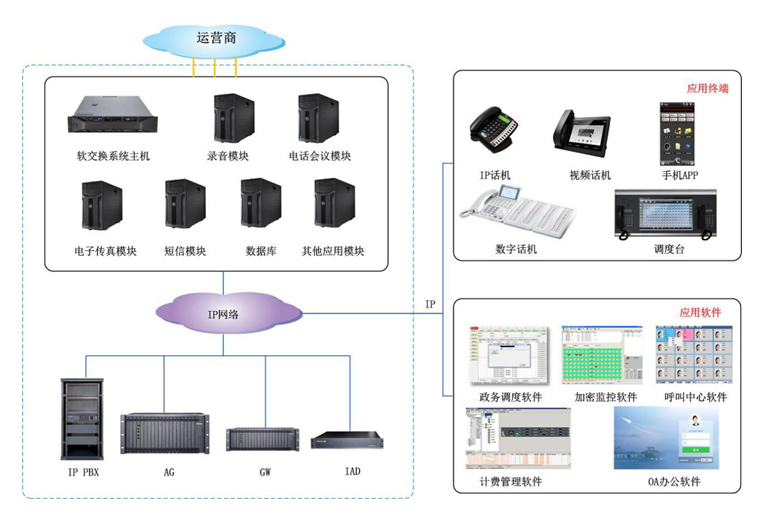 軟交換機(jī)應(yīng)用解決方案 軟交換機(jī)應(yīng)用解決方案